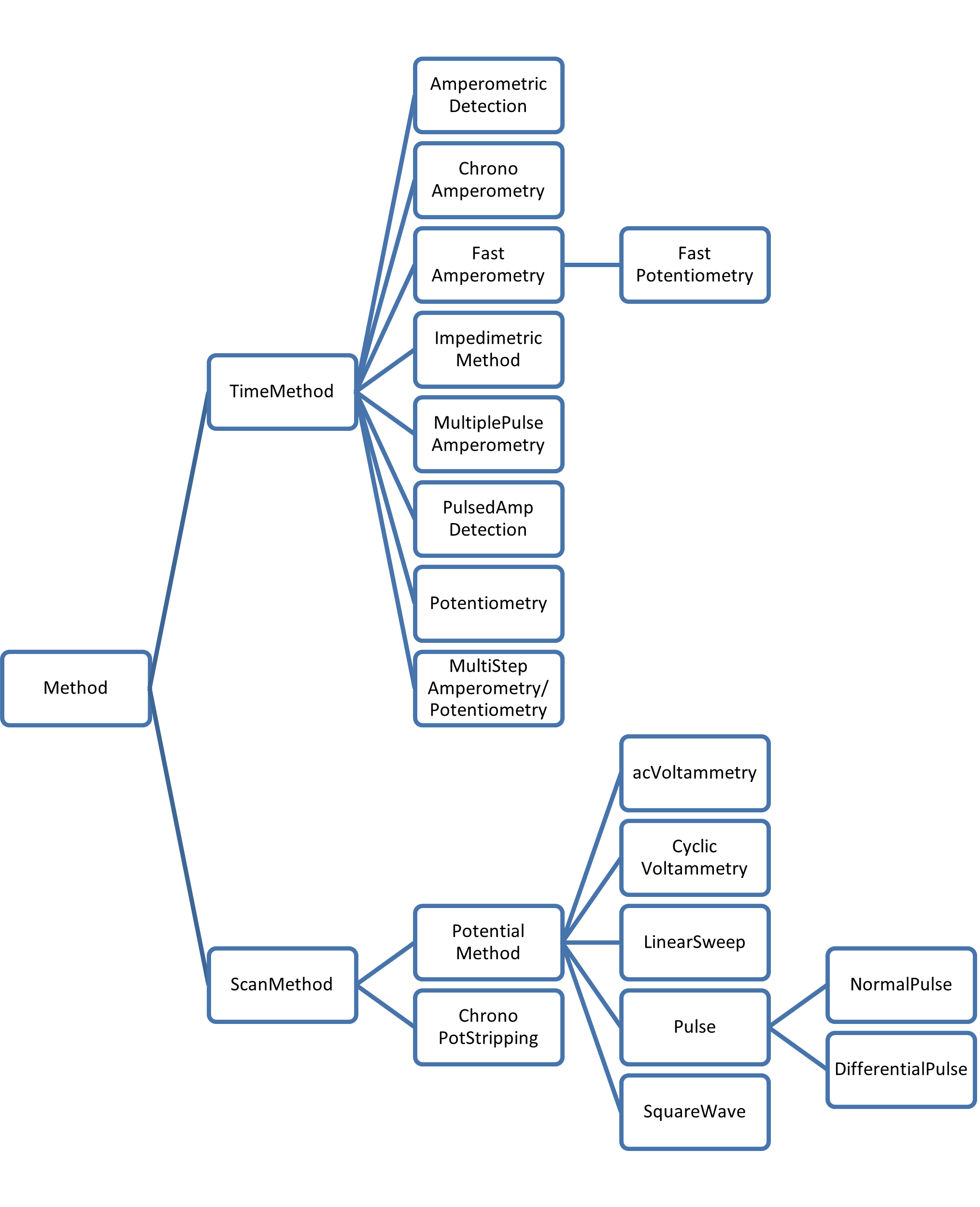 Inheritance structure for Method classes